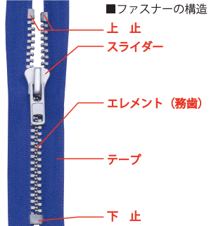 ファスナーの名称