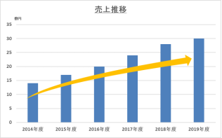 売上推移