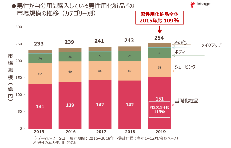 メンズコスメ市場の拡大