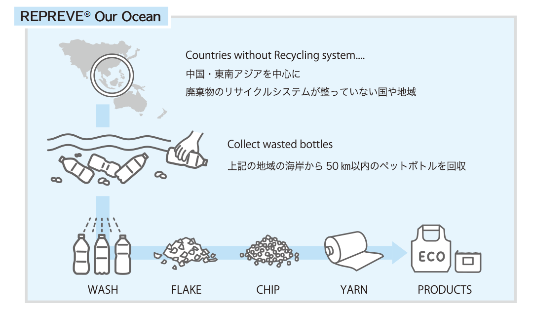 REPREVE OCEANのリサイクル方法